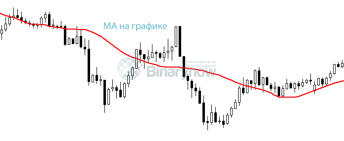 МА на ценовом графике трейдера